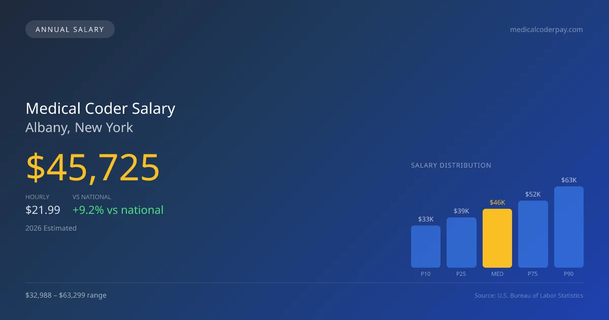 Medical Coder Salary in Albany, NY โ 2026 est., based on 2025 BLS