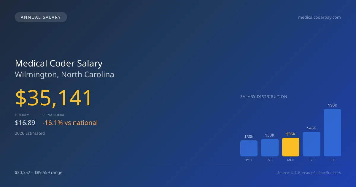 Medical Coder Salary in Wilmington, NC โ 2026 est., based on 2025 BLS