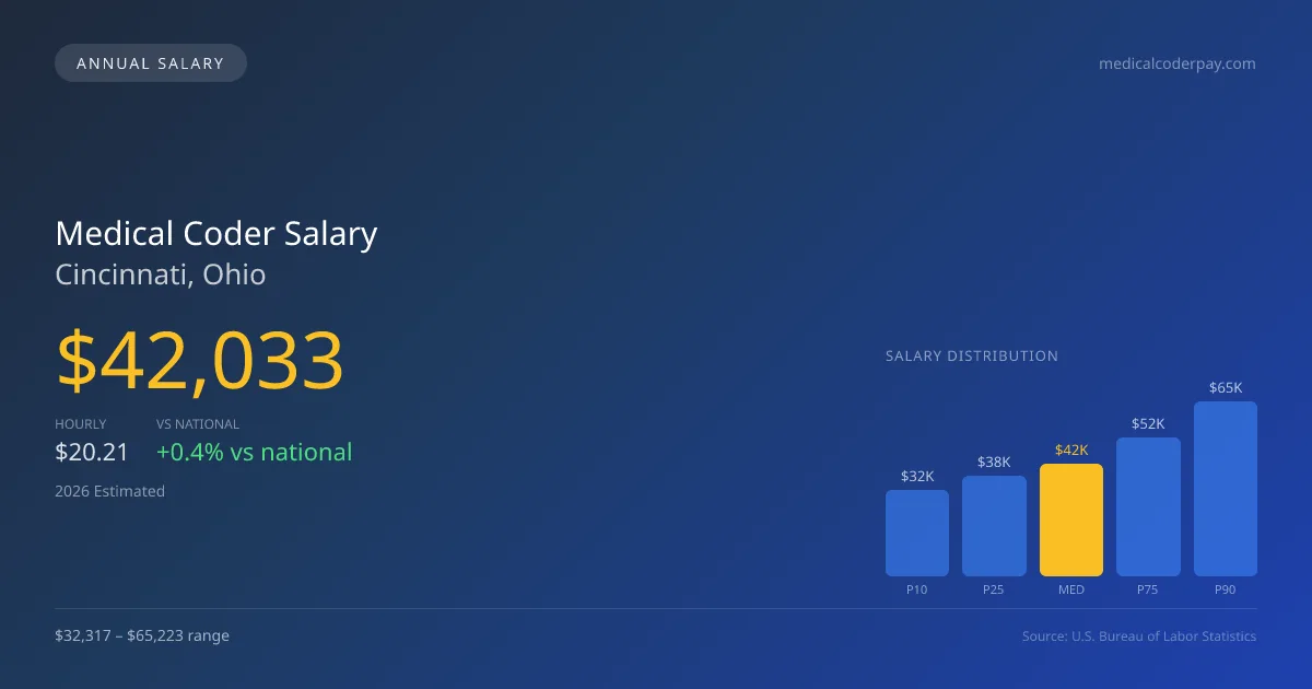 Medical Coder Salary in Cincinnati, OH โ 2026 est., based on 2025 BLS