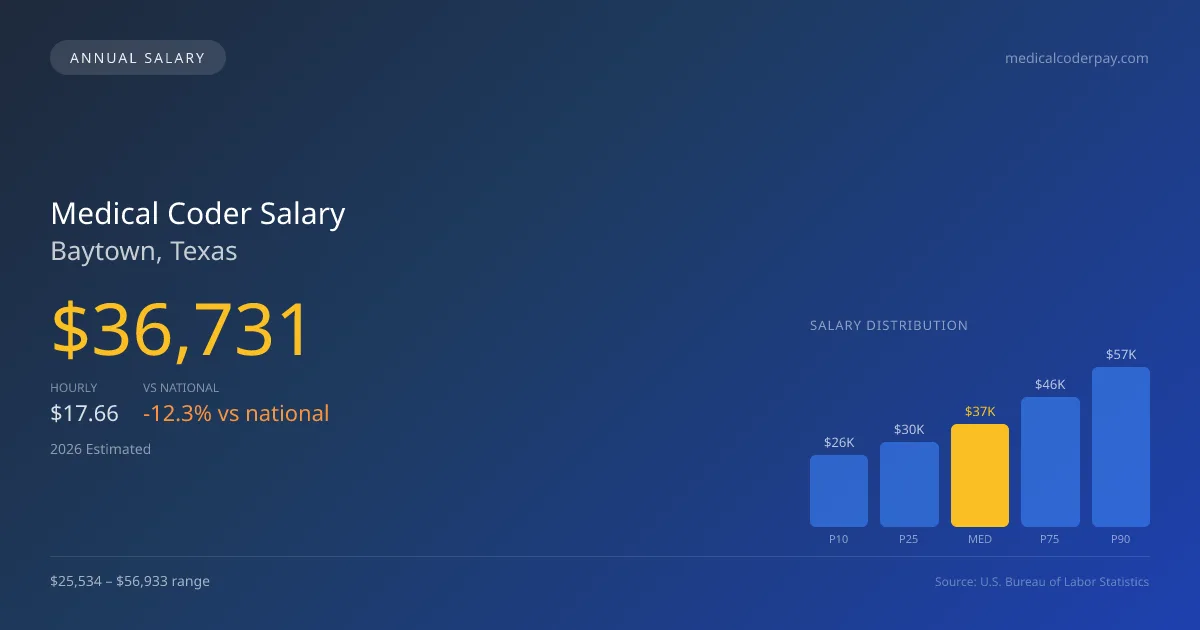 Medical Coder Salary in Baytown, TX โ 2026 est., based on 2025 BLS