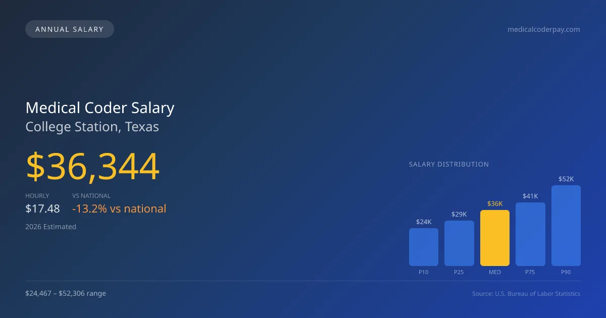 Medical Coder Salary in College Station, TX — 2026 est., based on 2025 BLS