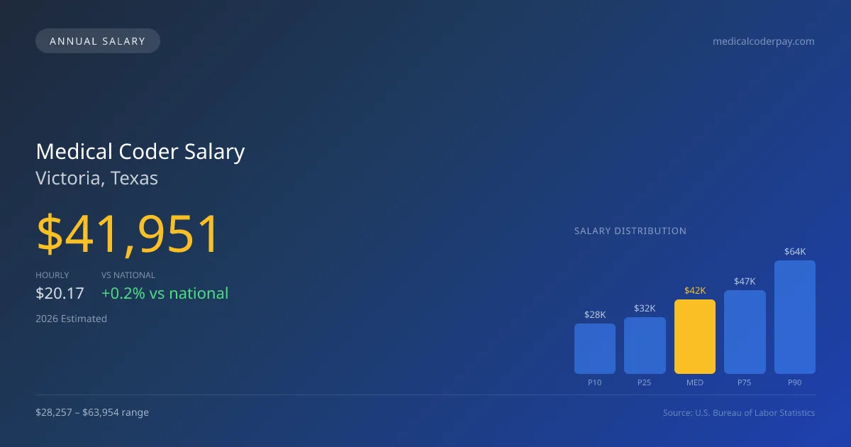 Medical Coder Salary in Victoria, TX โ 2026 est., based on 2025 BLS