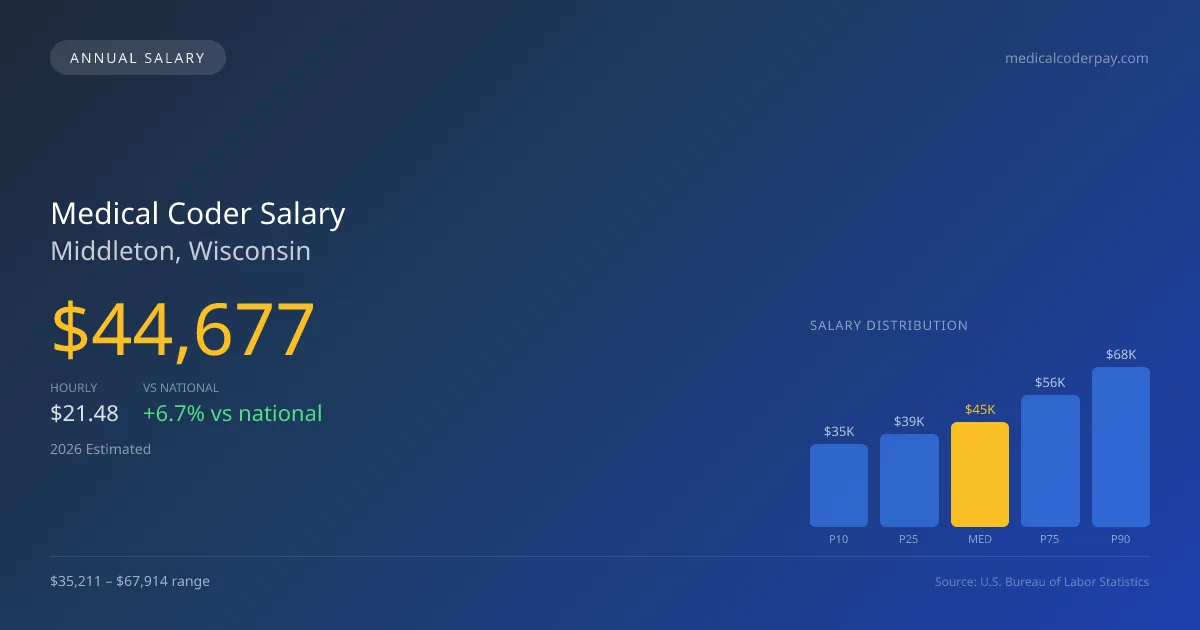 Medical Coder Salary in Middleton, WI — 2026 est., based on 2025 BLS