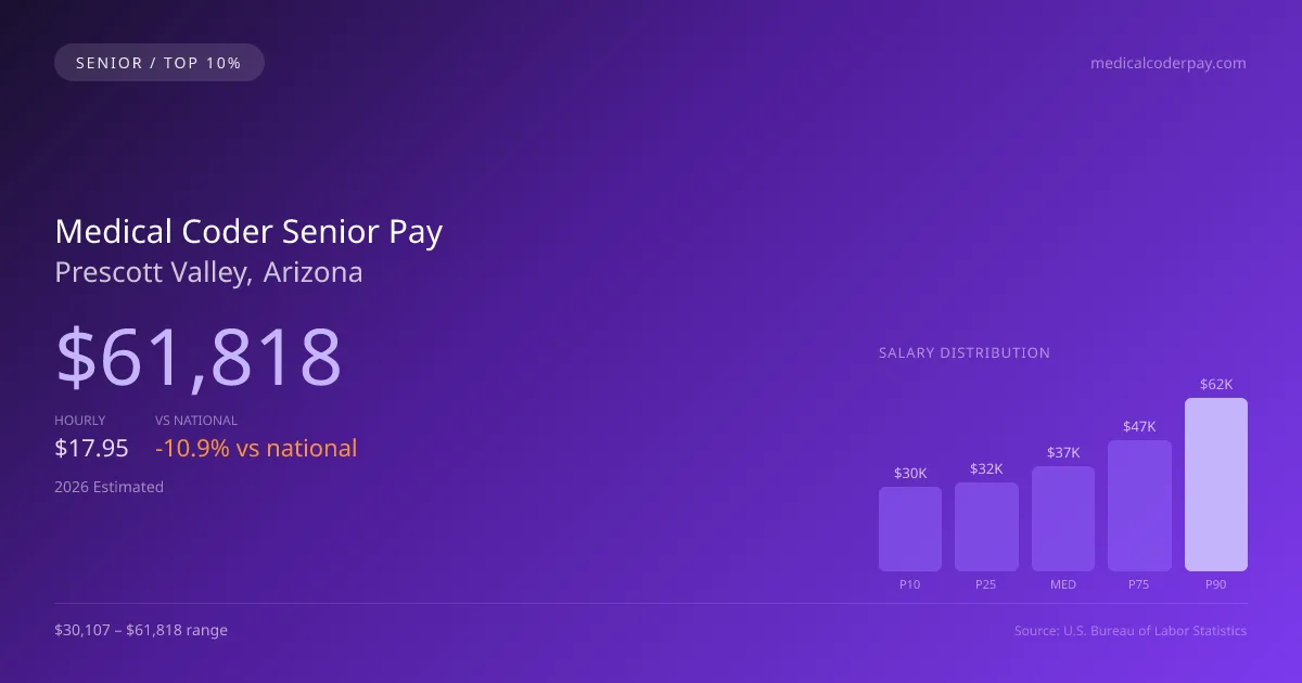 Medical Coder Senior Salary in Prescott Valley, AZ — 2026 est., based on 2025 BLS