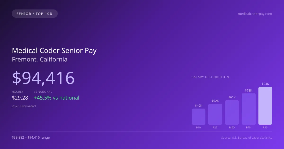 Medical Coder Senior Salary in Fremont, CA — 2026 est., based on 2025 BLS