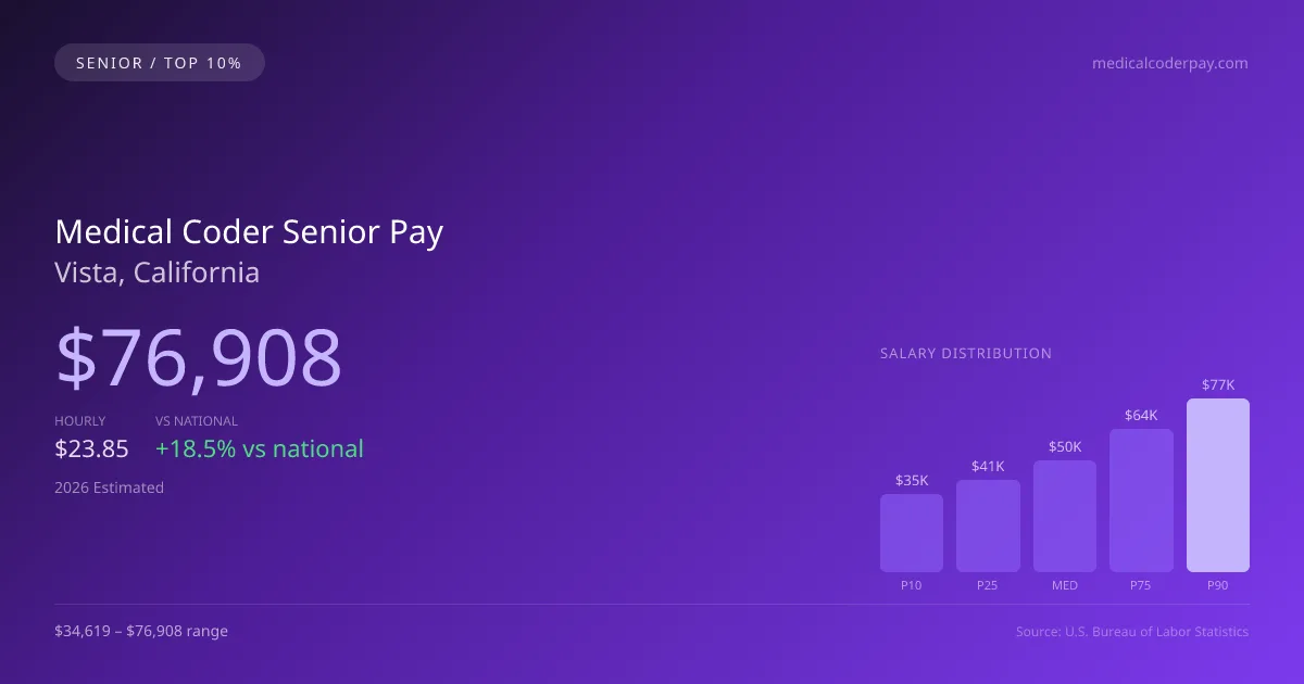 Medical Coder Senior Salary in Vista, CA — 2026 est., based on 2025 BLS