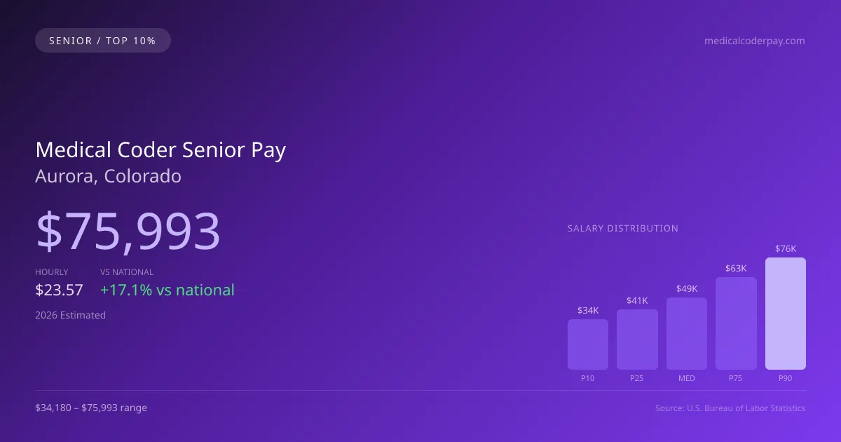 Medical Coder Senior Salary in Aurora, CO — 2026 est., based on 2025 BLS