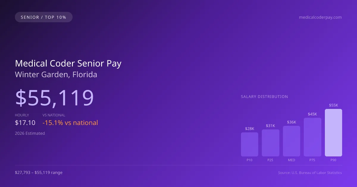Medical Coder Senior Salary in Winter Garden, FL — 2026 est., based on 2025 BLS