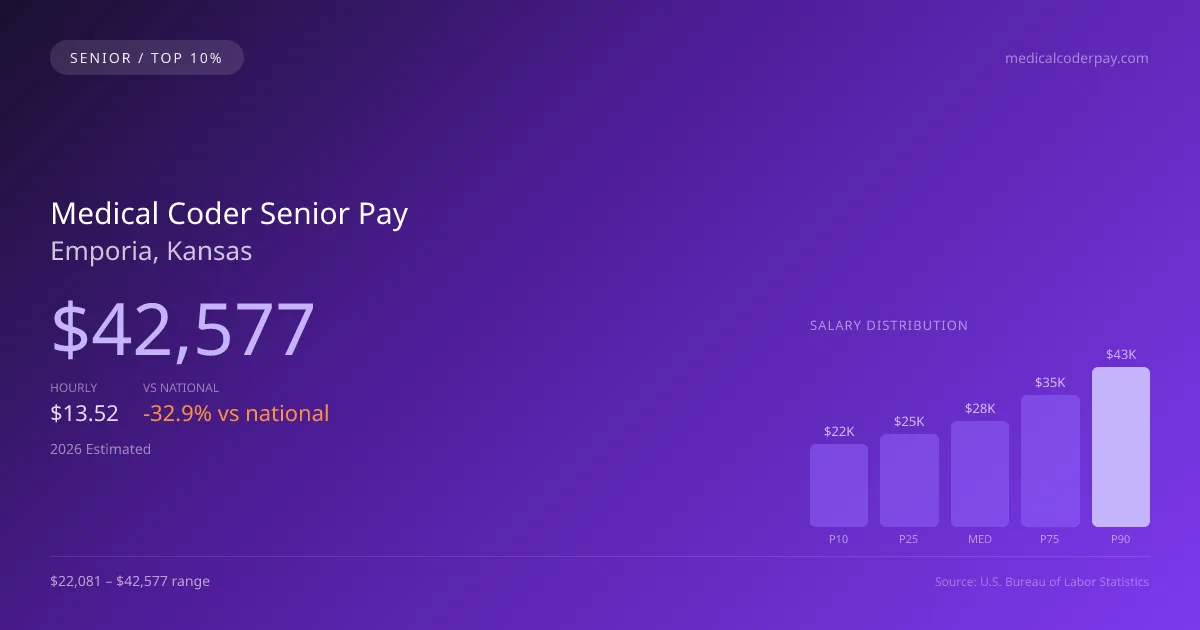 Medical Coder Senior Salary in Emporia, KS — 2026 est., based on 2025 BLS