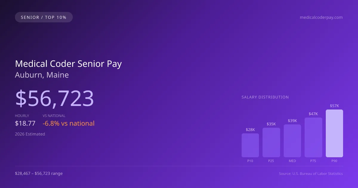 Medical Coder Senior Salary in Auburn, ME — 2026 est., based on 2025 BLS