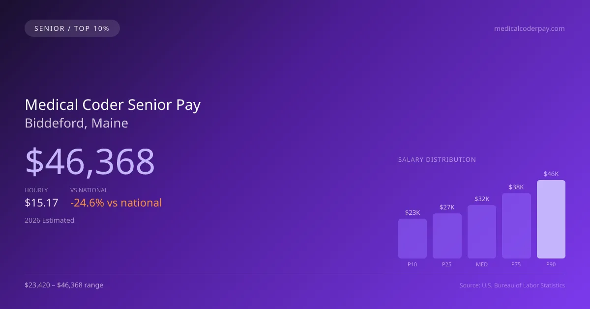 Medical Coder Senior Salary in Biddeford, ME — 2026 est., based on 2025 BLS