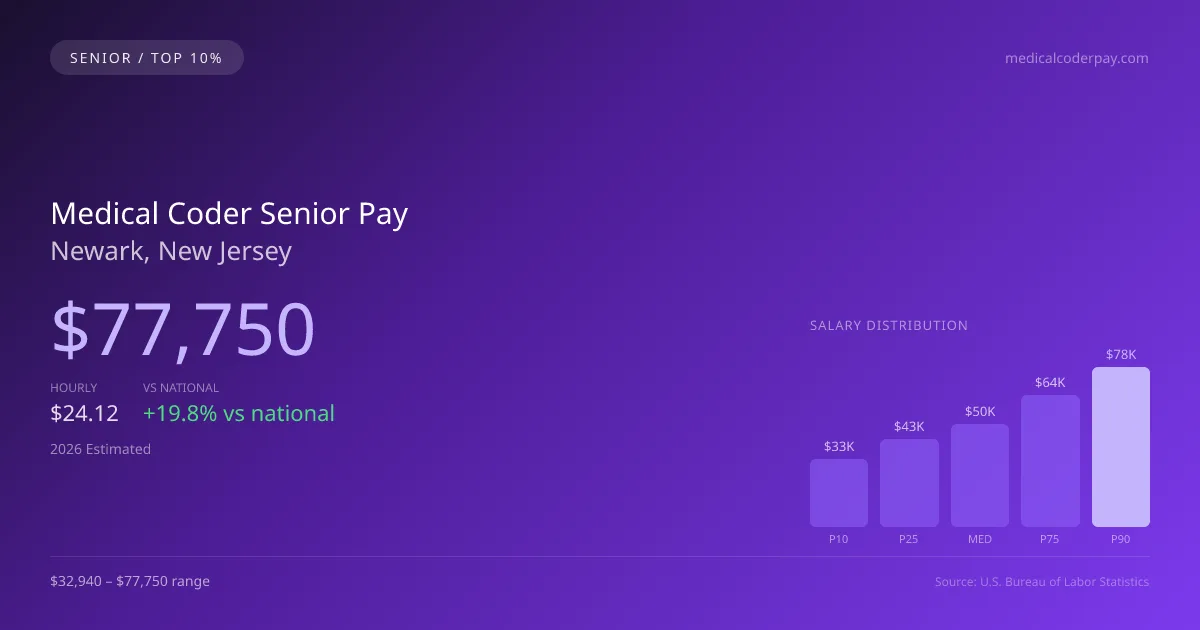 Medical Coder Senior Salary in Newark, NJ — 2026 est., based on 2025 BLS
