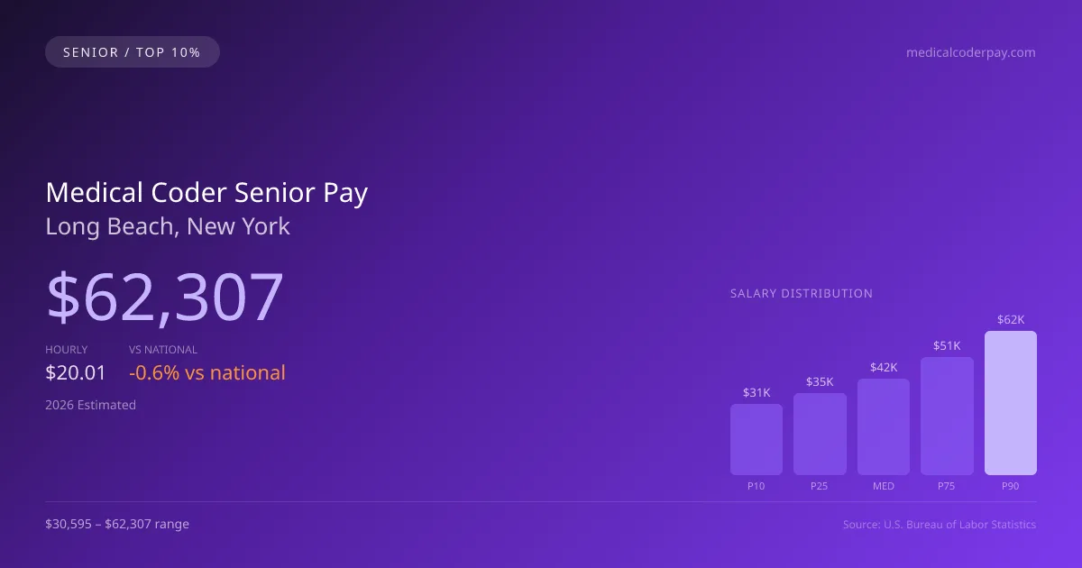 Medical Coder Senior Salary in Long Beach, NY — 2026 est., based on 2025 BLS