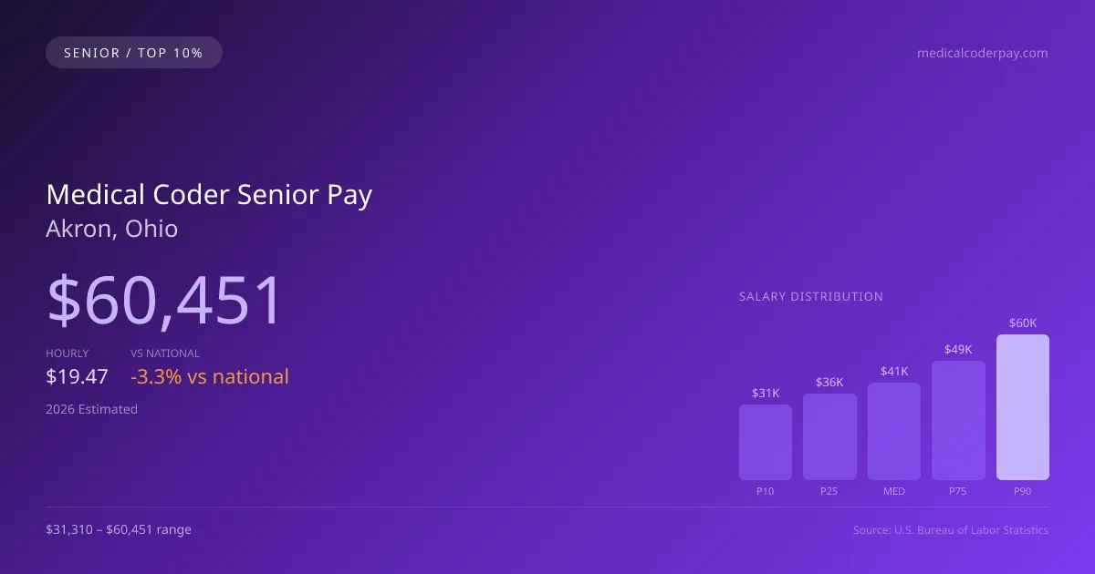 Medical Coder Senior Salary in Akron, OH — 2026 est., based on 2025 BLS