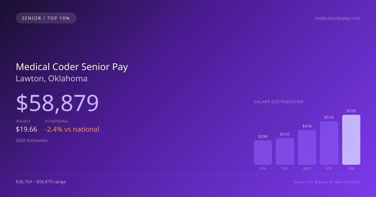 Medical Coder Senior Salary in Lawton, OK — 2026 est., based on 2025 BLS