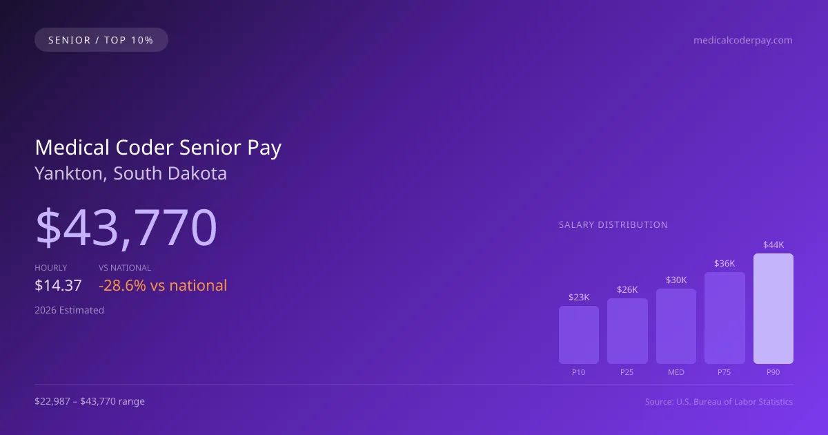 Medical Coder Senior Salary in Yankton, SD — 2026 est., based on 2025 BLS