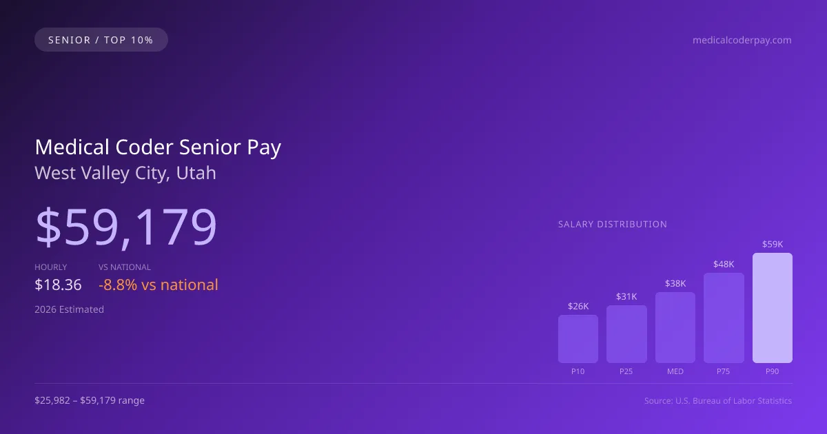 Medical Coder Senior Salary in West Valley City, UT — 2026 est., based on 2025 BLS