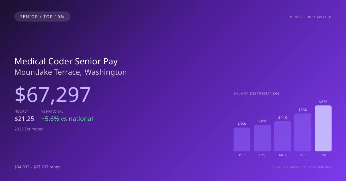 Medical Coder Senior Salary in Mountlake Terrace, WA — 2026 est., based on 2025 BLS