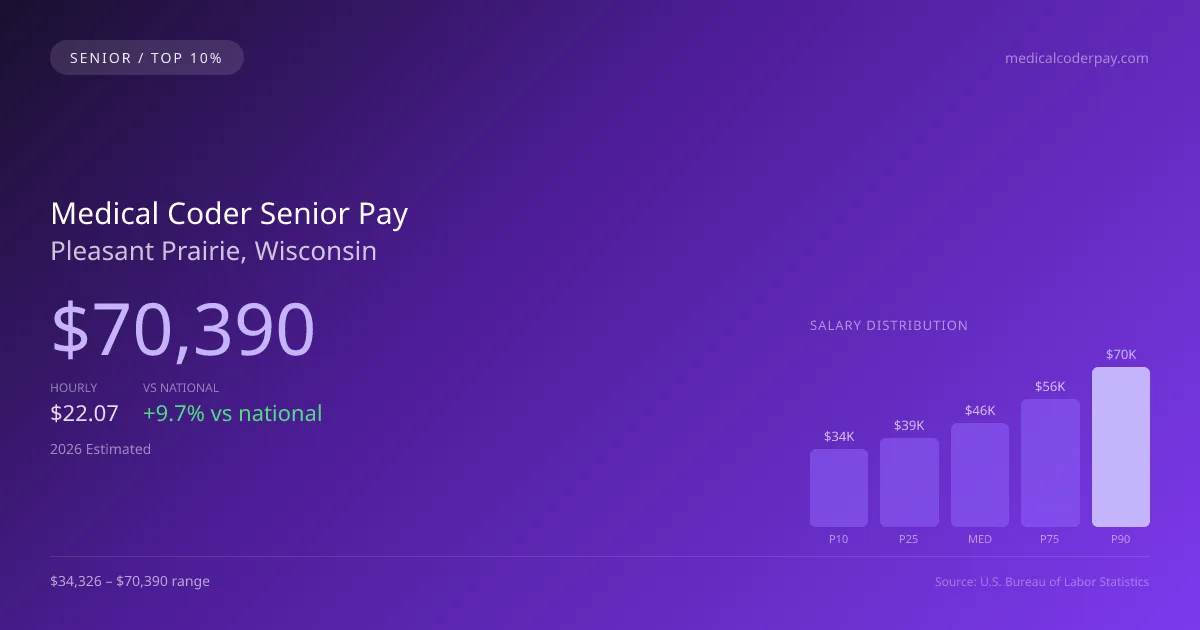 Medical Coder Senior Salary in Pleasant Prairie, WI — 2026 est., based on 2025 BLS
